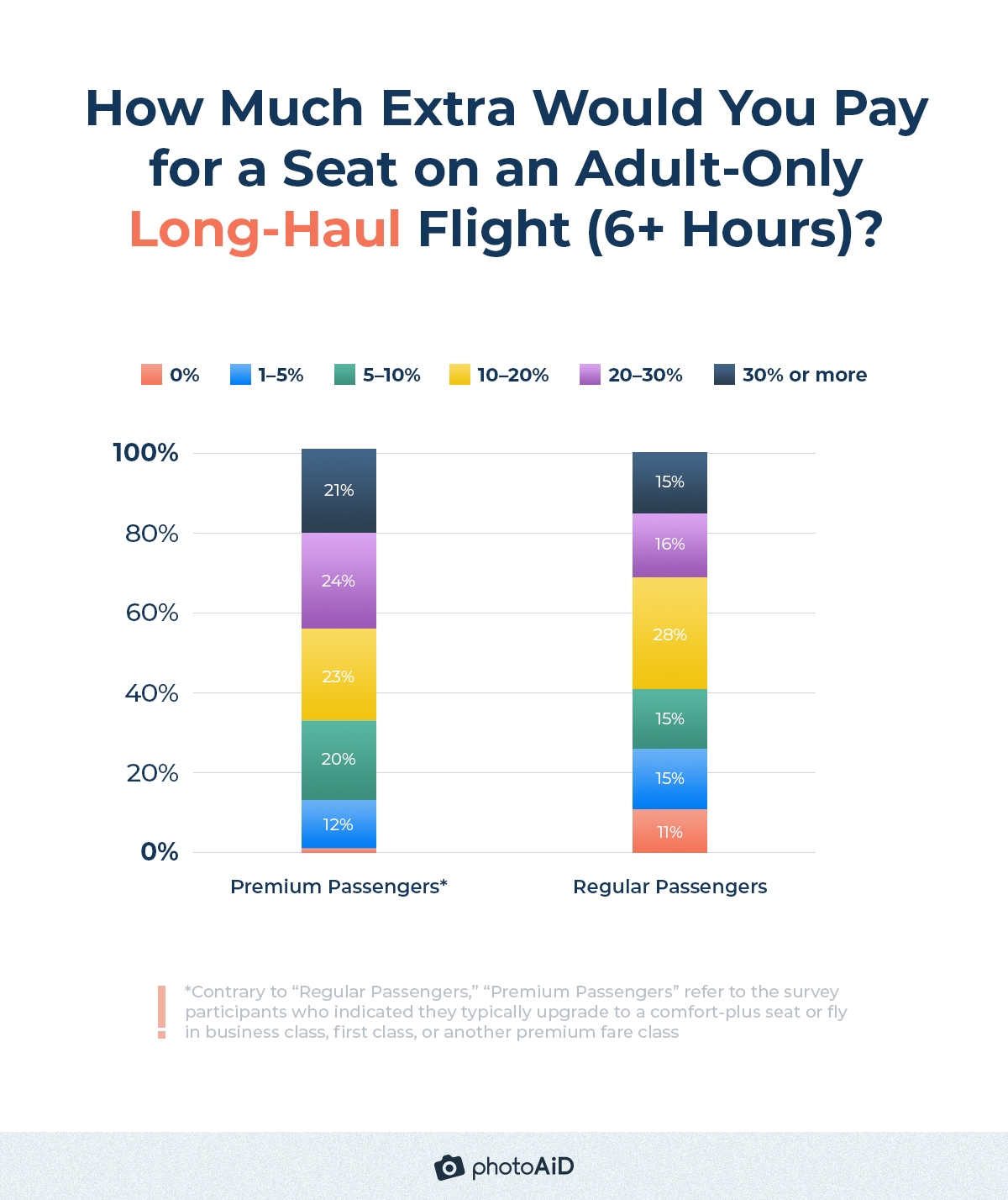 most travelers (64%) would spend between 10 and 30% or more on an adult-only long-haul flight